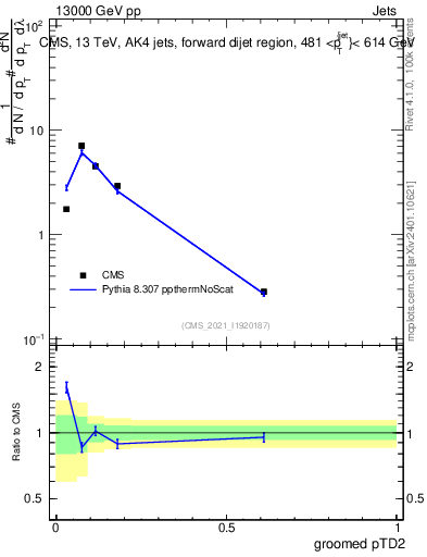Plot of j.ptd2.g in 13000 GeV pp collisions