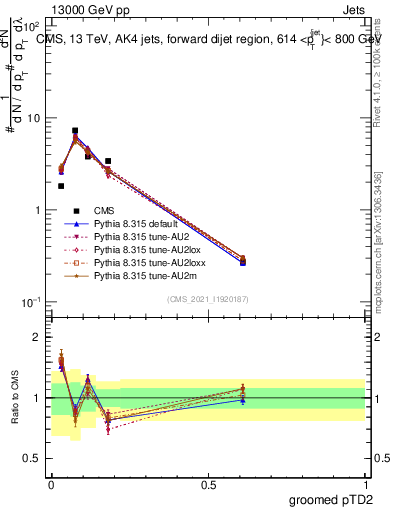 Plot of j.ptd2.g in 13000 GeV pp collisions