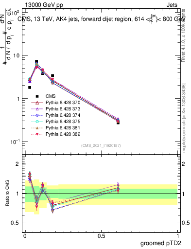 Plot of j.ptd2.g in 13000 GeV pp collisions