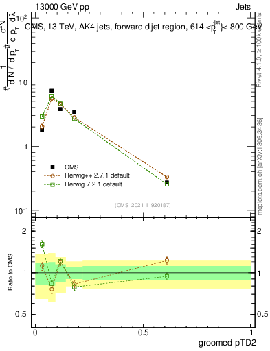 Plot of j.ptd2.g in 13000 GeV pp collisions