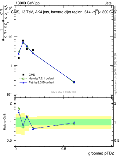 Plot of j.ptd2.g in 13000 GeV pp collisions