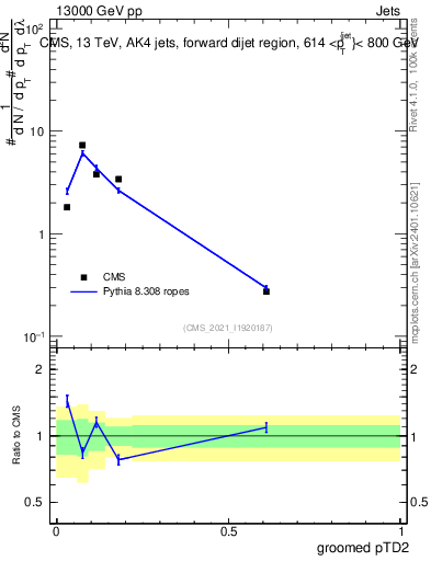 Plot of j.ptd2.g in 13000 GeV pp collisions