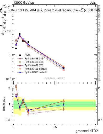 Plot of j.ptd2.g in 13000 GeV pp collisions