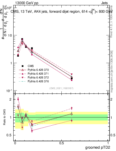 Plot of j.ptd2.g in 13000 GeV pp collisions