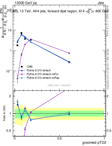 Plot of j.ptd2.g in 13000 GeV pp collisions