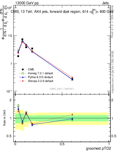 Plot of j.ptd2.g in 13000 GeV pp collisions