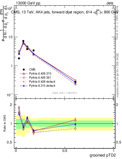 Plot of j.ptd2.g in 13000 GeV pp collisions