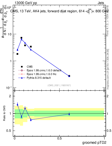 Plot of j.ptd2.g in 13000 GeV pp collisions
