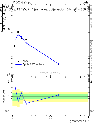 Plot of j.ptd2.g in 13000 GeV pp collisions