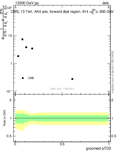 Plot of j.ptd2.g in 13000 GeV pp collisions