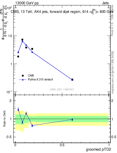 Plot of j.ptd2.g in 13000 GeV pp collisions