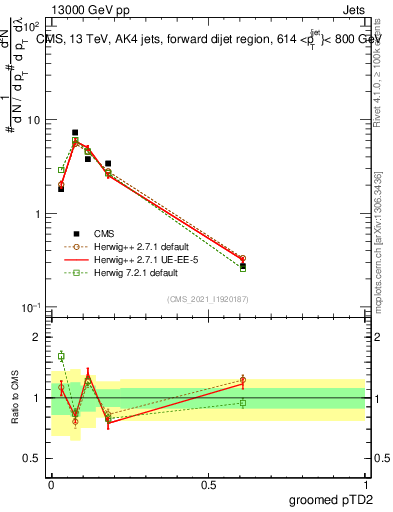 Plot of j.ptd2.g in 13000 GeV pp collisions