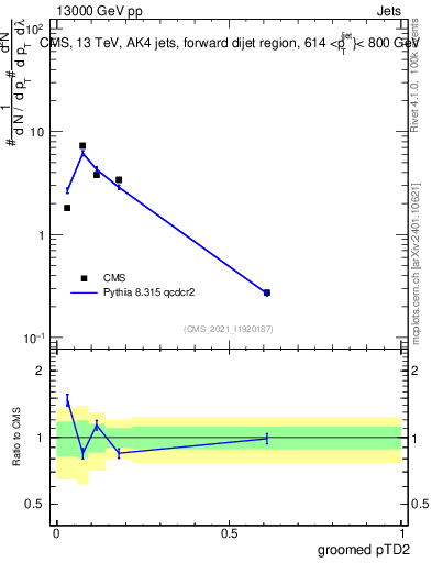 Plot of j.ptd2.g in 13000 GeV pp collisions