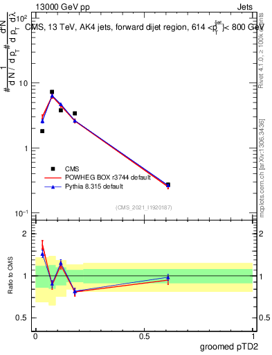 Plot of j.ptd2.g in 13000 GeV pp collisions