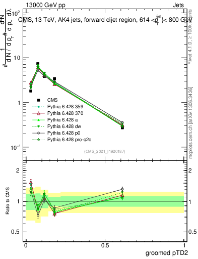 Plot of j.ptd2.g in 13000 GeV pp collisions