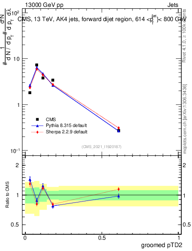 Plot of j.ptd2.g in 13000 GeV pp collisions