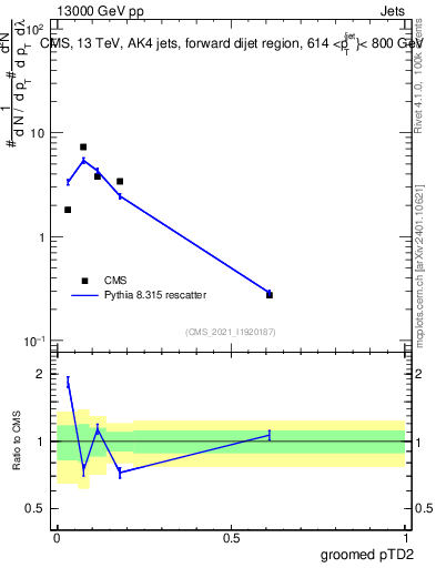 Plot of j.ptd2.g in 13000 GeV pp collisions