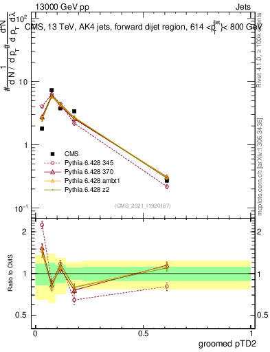 Plot of j.ptd2.g in 13000 GeV pp collisions