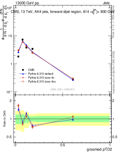 Plot of j.ptd2.g in 13000 GeV pp collisions