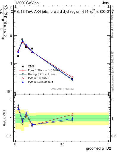 Plot of j.ptd2.g in 13000 GeV pp collisions