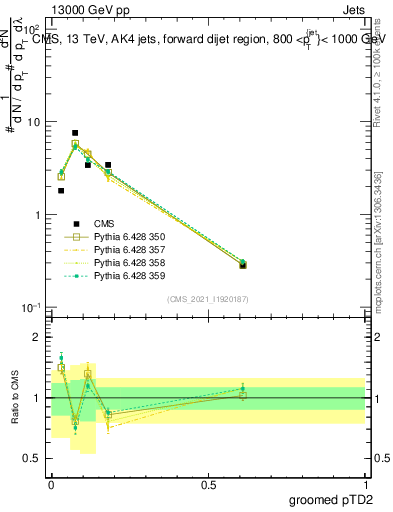 Plot of j.ptd2.g in 13000 GeV pp collisions