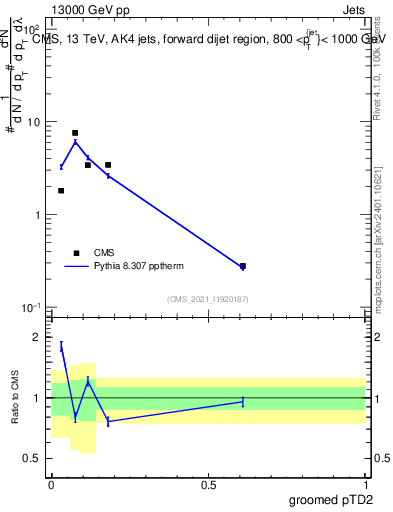 Plot of j.ptd2.g in 13000 GeV pp collisions