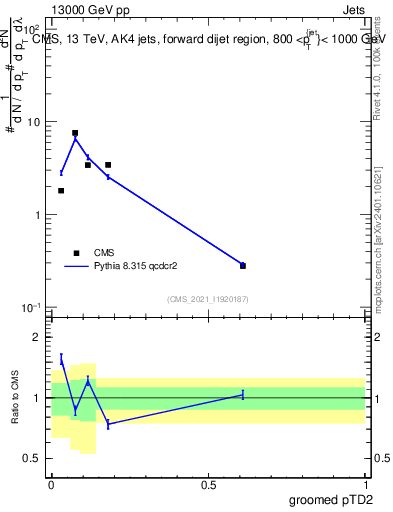Plot of j.ptd2.g in 13000 GeV pp collisions