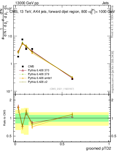 Plot of j.ptd2.g in 13000 GeV pp collisions