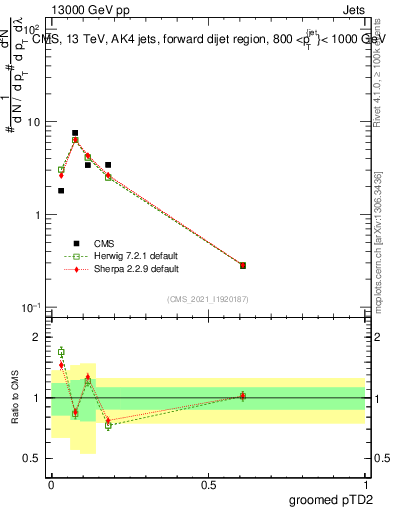 Plot of j.ptd2.g in 13000 GeV pp collisions