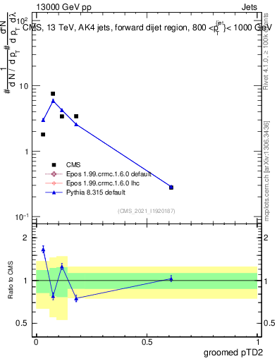 Plot of j.ptd2.g in 13000 GeV pp collisions