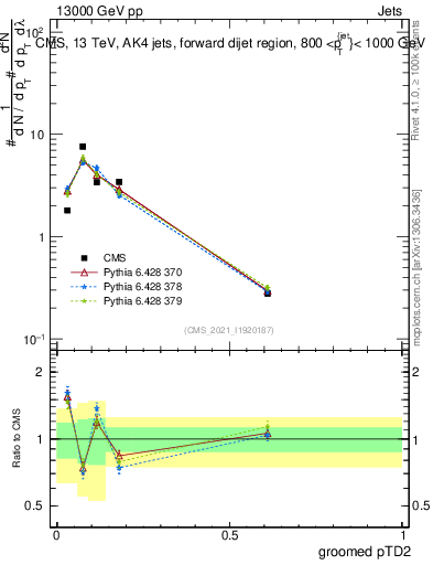 Plot of j.ptd2.g in 13000 GeV pp collisions