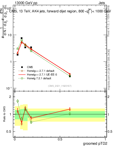 Plot of j.ptd2.g in 13000 GeV pp collisions