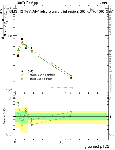 Plot of j.ptd2.g in 13000 GeV pp collisions