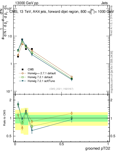 Plot of j.ptd2.g in 13000 GeV pp collisions