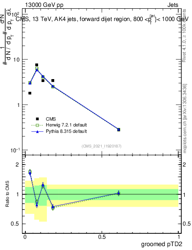 Plot of j.ptd2.g in 13000 GeV pp collisions
