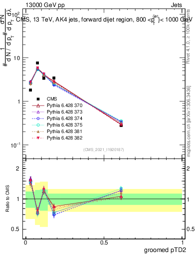 Plot of j.ptd2.g in 13000 GeV pp collisions