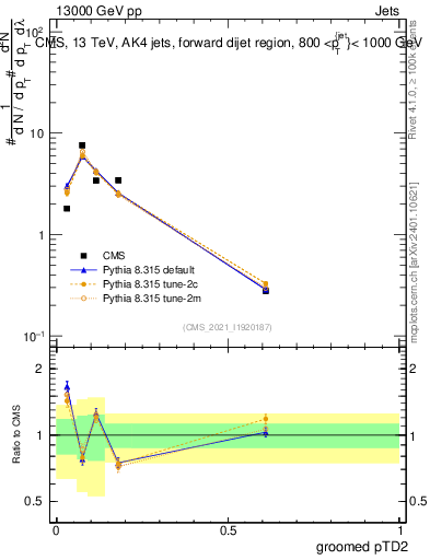 Plot of j.ptd2.g in 13000 GeV pp collisions