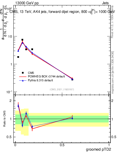 Plot of j.ptd2.g in 13000 GeV pp collisions