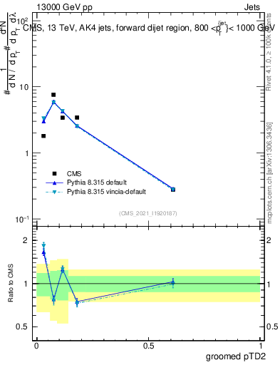 Plot of j.ptd2.g in 13000 GeV pp collisions