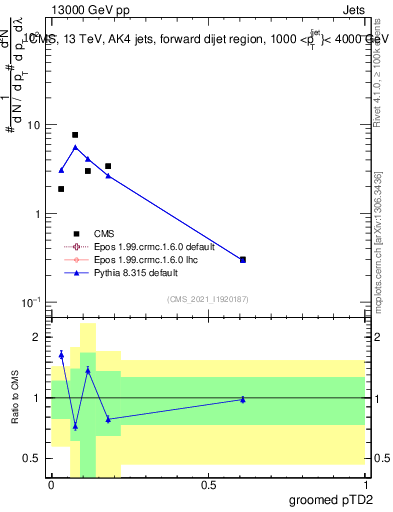 Plot of j.ptd2.g in 13000 GeV pp collisions