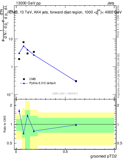 Plot of j.ptd2.g in 13000 GeV pp collisions