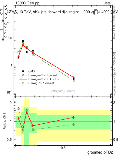 Plot of j.ptd2.g in 13000 GeV pp collisions