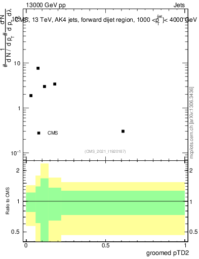Plot of j.ptd2.g in 13000 GeV pp collisions
