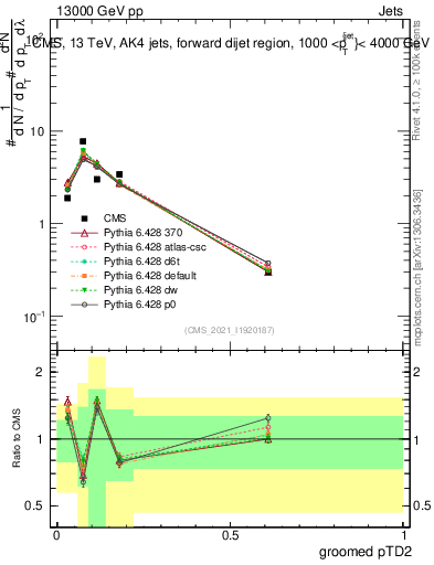 Plot of j.ptd2.g in 13000 GeV pp collisions