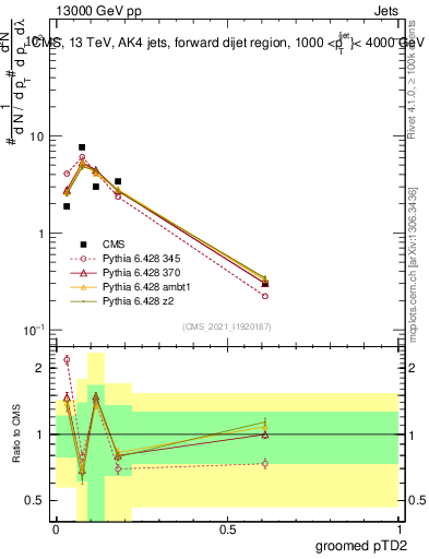 Plot of j.ptd2.g in 13000 GeV pp collisions
