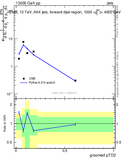 Plot of j.ptd2.g in 13000 GeV pp collisions