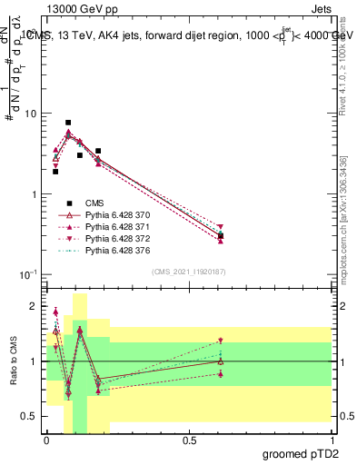 Plot of j.ptd2.g in 13000 GeV pp collisions