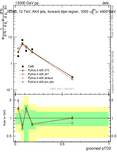Plot of j.ptd2.g in 13000 GeV pp collisions
