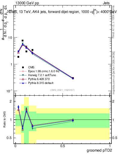 Plot of j.ptd2.g in 13000 GeV pp collisions