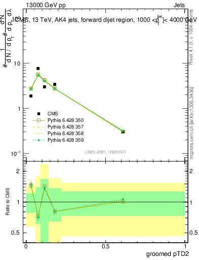 Plot of j.ptd2.g in 13000 GeV pp collisions